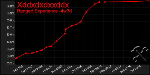 Last 31 Days Graph of Xddxdxdxxddx