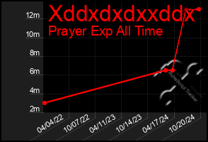 Total Graph of Xddxdxdxxddx