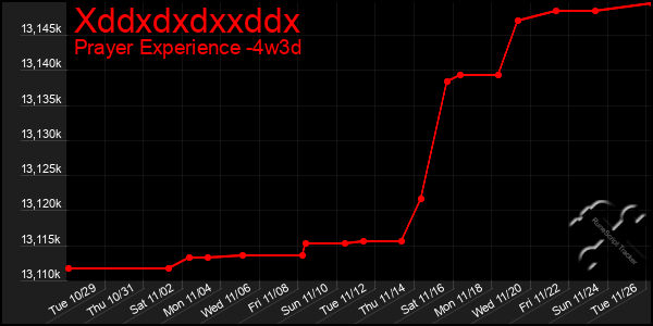 Last 31 Days Graph of Xddxdxdxxddx