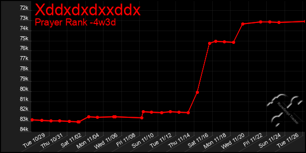 Last 31 Days Graph of Xddxdxdxxddx