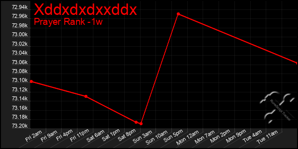 Last 7 Days Graph of Xddxdxdxxddx