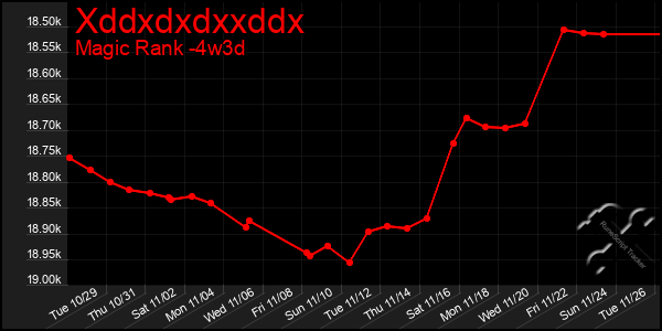 Last 31 Days Graph of Xddxdxdxxddx