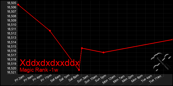 Last 7 Days Graph of Xddxdxdxxddx