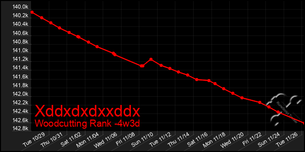 Last 31 Days Graph of Xddxdxdxxddx