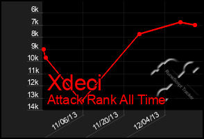Total Graph of Xdeci