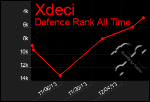 Total Graph of Xdeci
