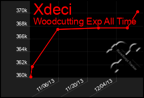 Total Graph of Xdeci