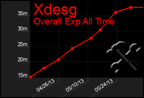 Total Graph of Xdesg