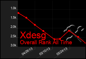 Total Graph of Xdesg