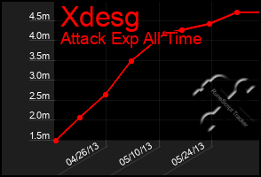 Total Graph of Xdesg