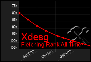 Total Graph of Xdesg