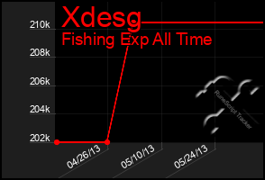 Total Graph of Xdesg