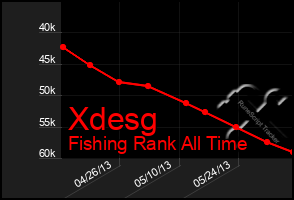 Total Graph of Xdesg