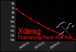 Total Graph of Xdesg