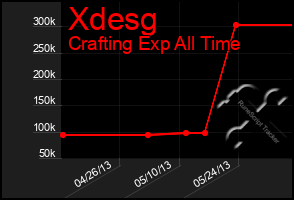 Total Graph of Xdesg