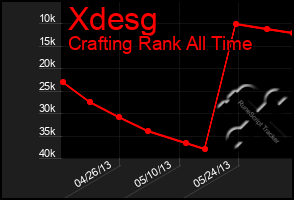 Total Graph of Xdesg