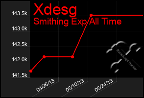 Total Graph of Xdesg