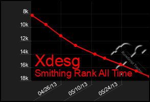 Total Graph of Xdesg