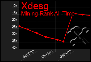 Total Graph of Xdesg