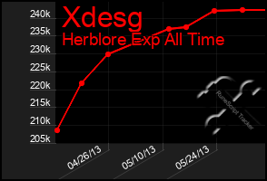 Total Graph of Xdesg