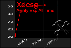 Total Graph of Xdesg