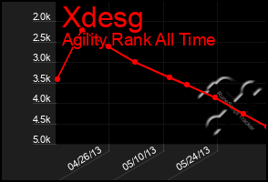 Total Graph of Xdesg