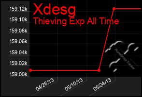 Total Graph of Xdesg