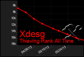 Total Graph of Xdesg