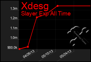 Total Graph of Xdesg