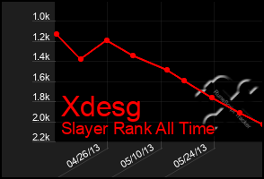 Total Graph of Xdesg