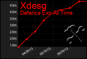 Total Graph of Xdesg