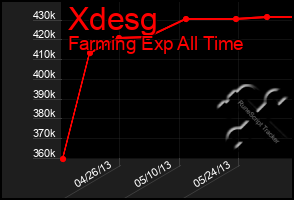 Total Graph of Xdesg