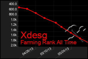 Total Graph of Xdesg