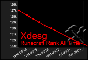 Total Graph of Xdesg