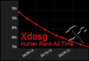 Total Graph of Xdesg