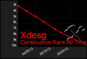 Total Graph of Xdesg