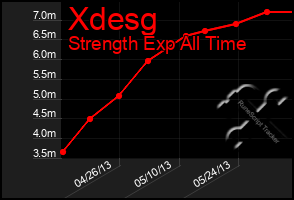 Total Graph of Xdesg