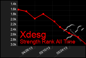 Total Graph of Xdesg