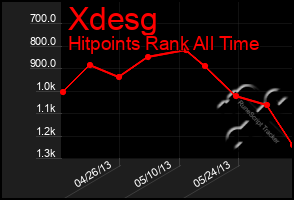 Total Graph of Xdesg