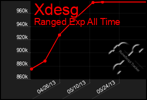 Total Graph of Xdesg