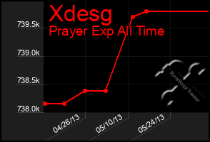 Total Graph of Xdesg