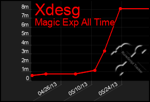 Total Graph of Xdesg