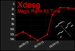 Total Graph of Xdesg