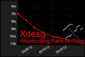 Total Graph of Xdesg