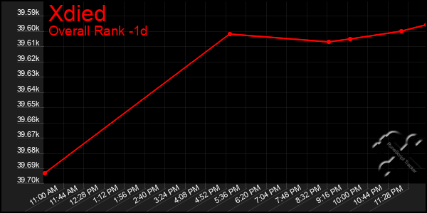 Last 24 Hours Graph of Xdied