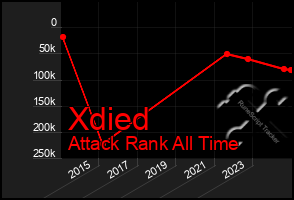 Total Graph of Xdied