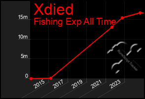 Total Graph of Xdied