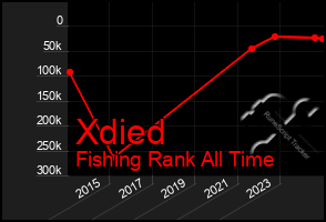 Total Graph of Xdied