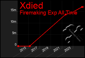 Total Graph of Xdied