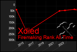 Total Graph of Xdied